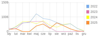 Wykres roczny blog rowerowy andrzejekgrande.bikestats.pl